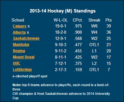 Canwest standings