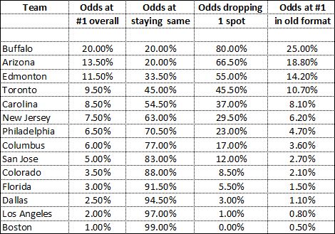 2015 Draft odds